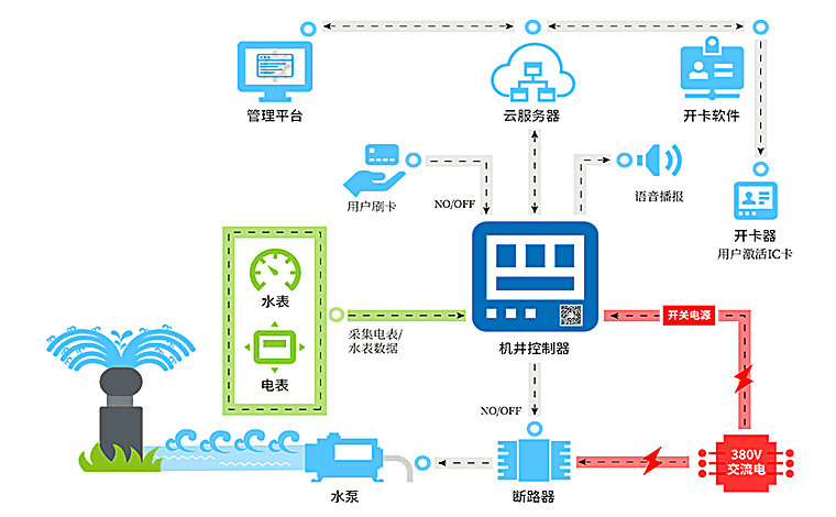 機(jī)井灌溉控制系統(tǒng)平臺