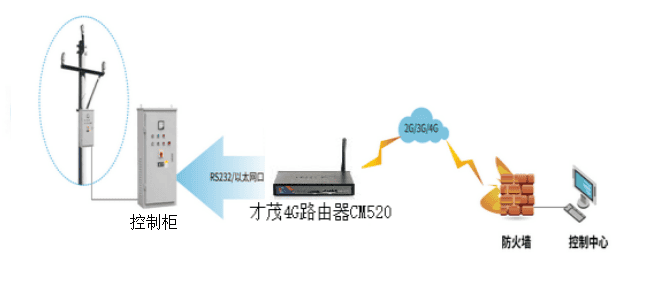 才茂配電線路數(shù)據(jù)監(jiān)測(cè)與開(kāi)關(guān)控制解決方案