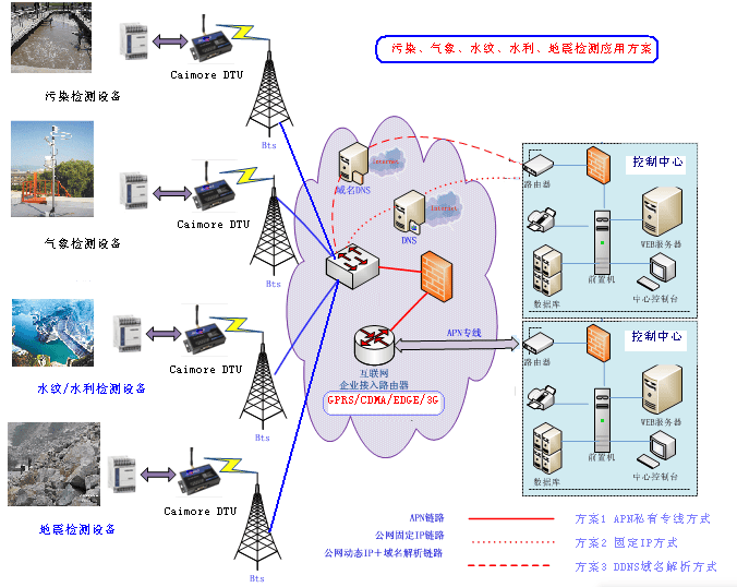  DTU應用原理及應用領域分析