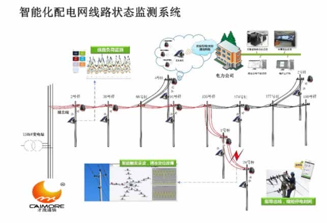 才茂智能化配電網(wǎng)線路故障指示器定位系統(tǒng)方案