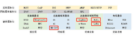 LoRa、NB-IOT、ZigBee、WiFi、藍(lán)牙